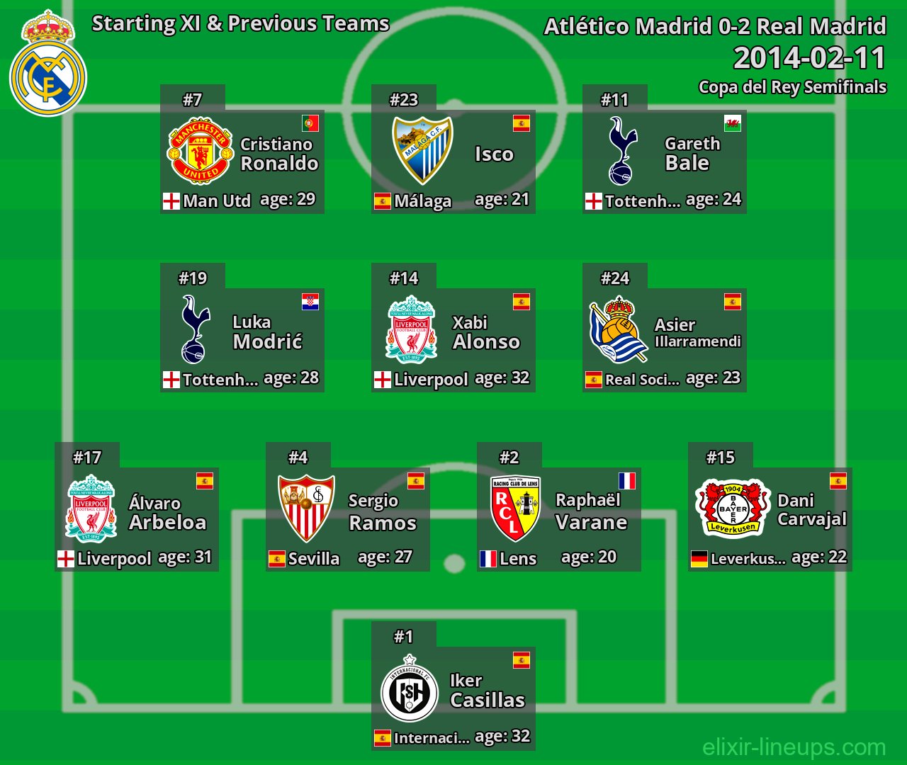 Real Madrid Starting XI & Previous Teams 2014-02-11