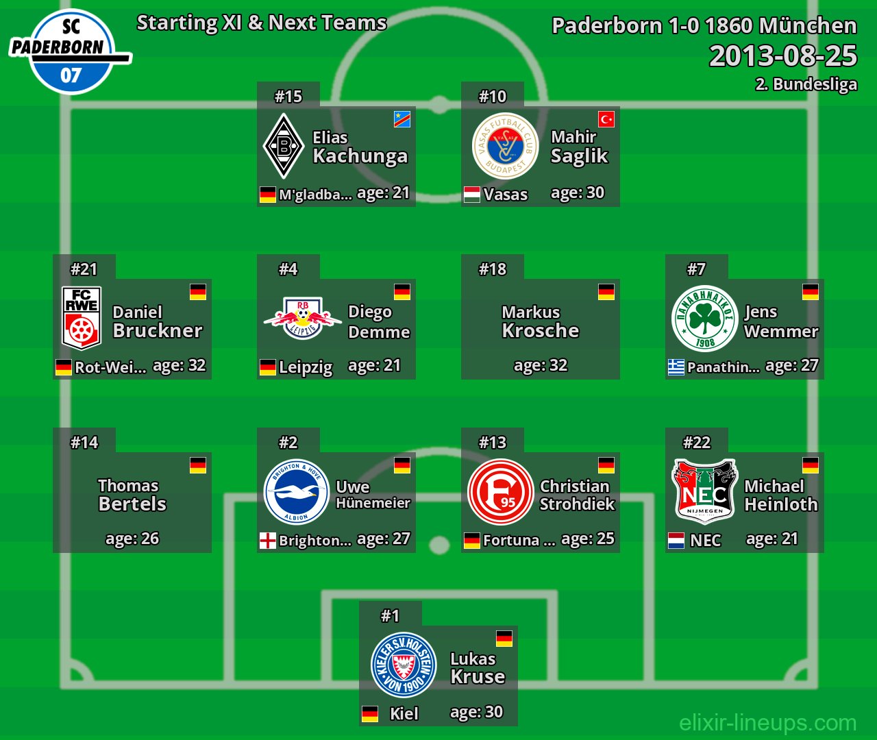 Paderborn Starting XI & Next Teams 2013-08-25