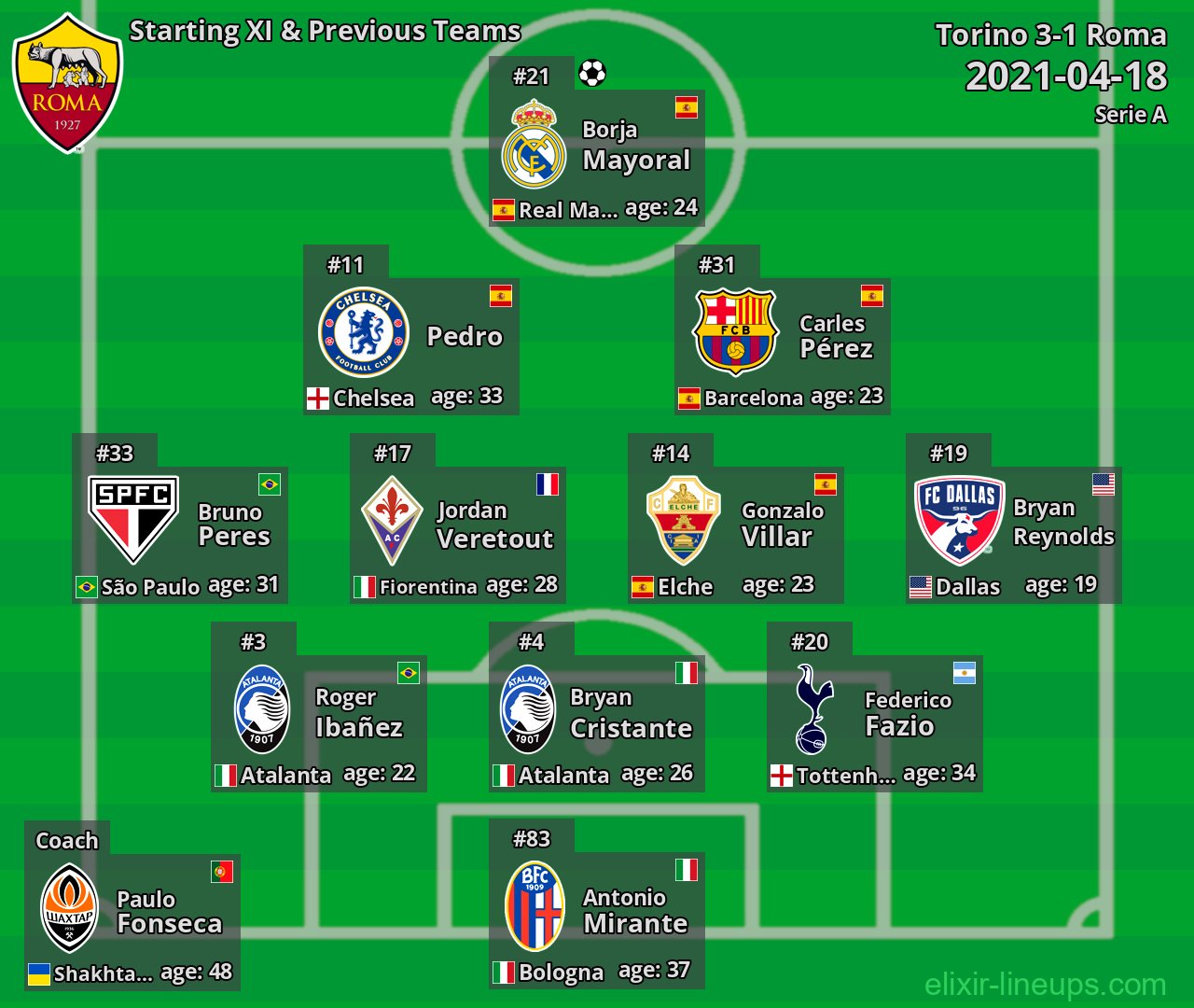 Roma Starting XI & Previous Teams 2021-04-18