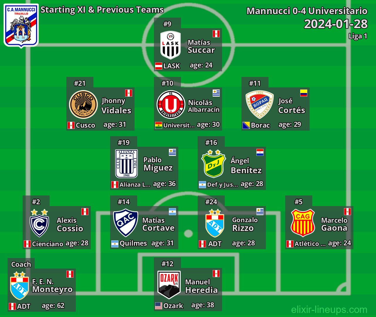 Carlos Mannucci Starting XI & Previous Teams 2024-01-28