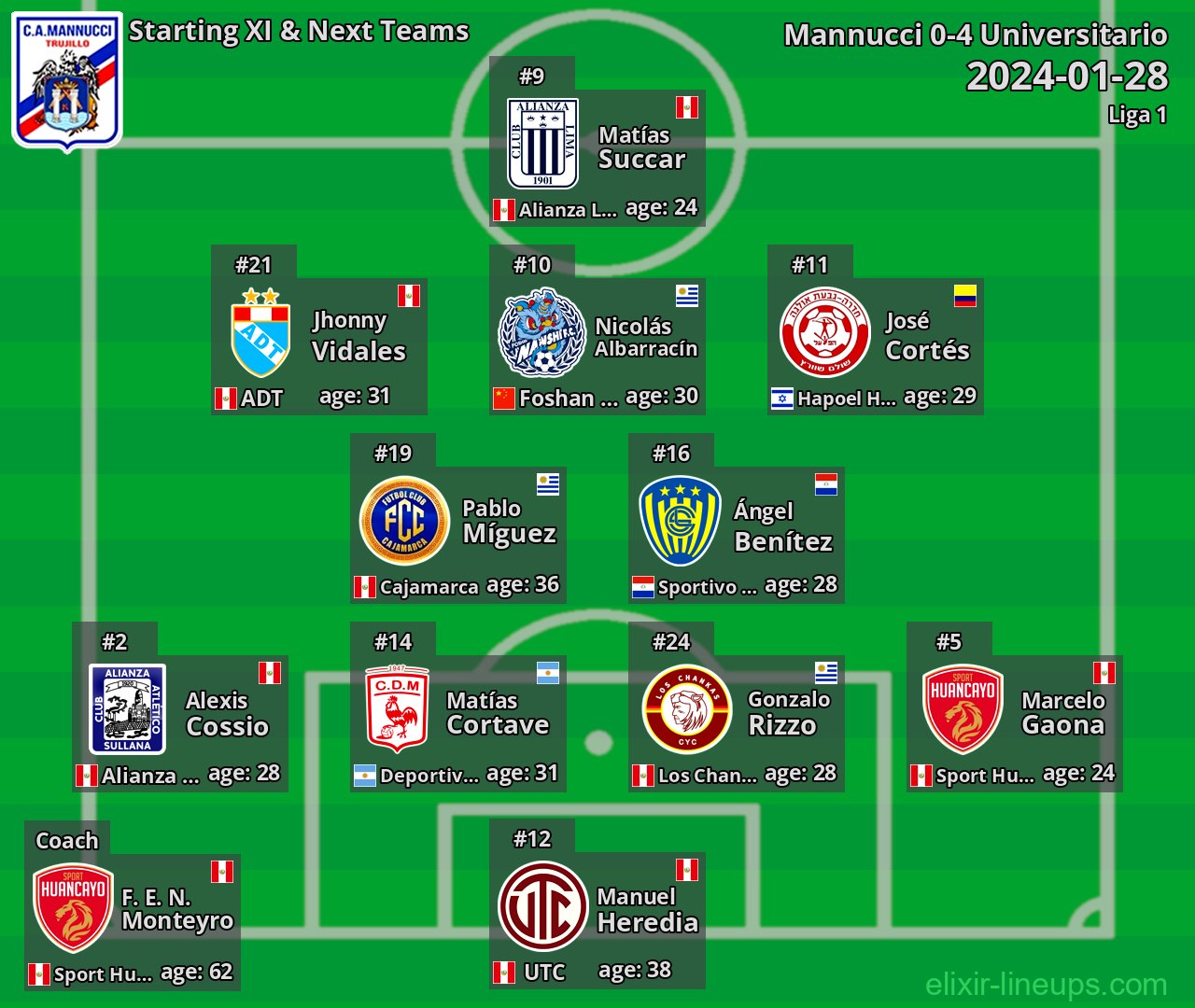 Mannucci Starting XI & Next Teams 2024-01-28