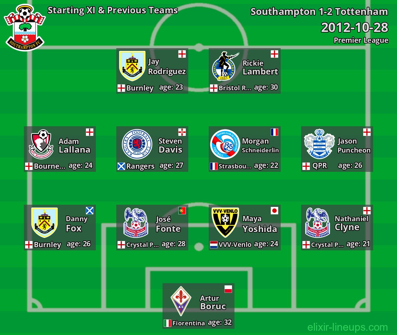 Southampton Starting XI & Previous Teams 2012-10-28