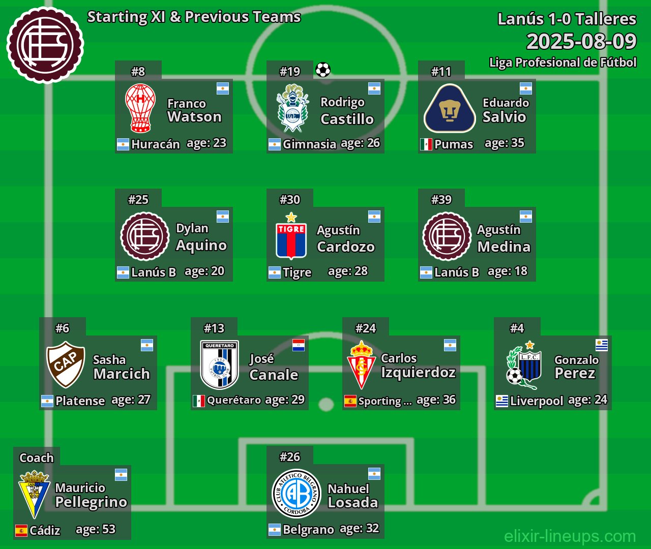 Lanús Starting XI & Previous Teams 2025-08-09