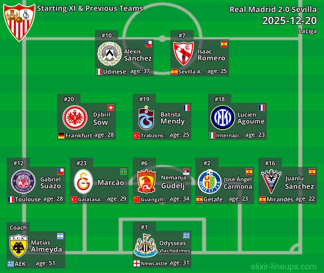 Sevilla Starting XI & Previous Teams 2025-12-20