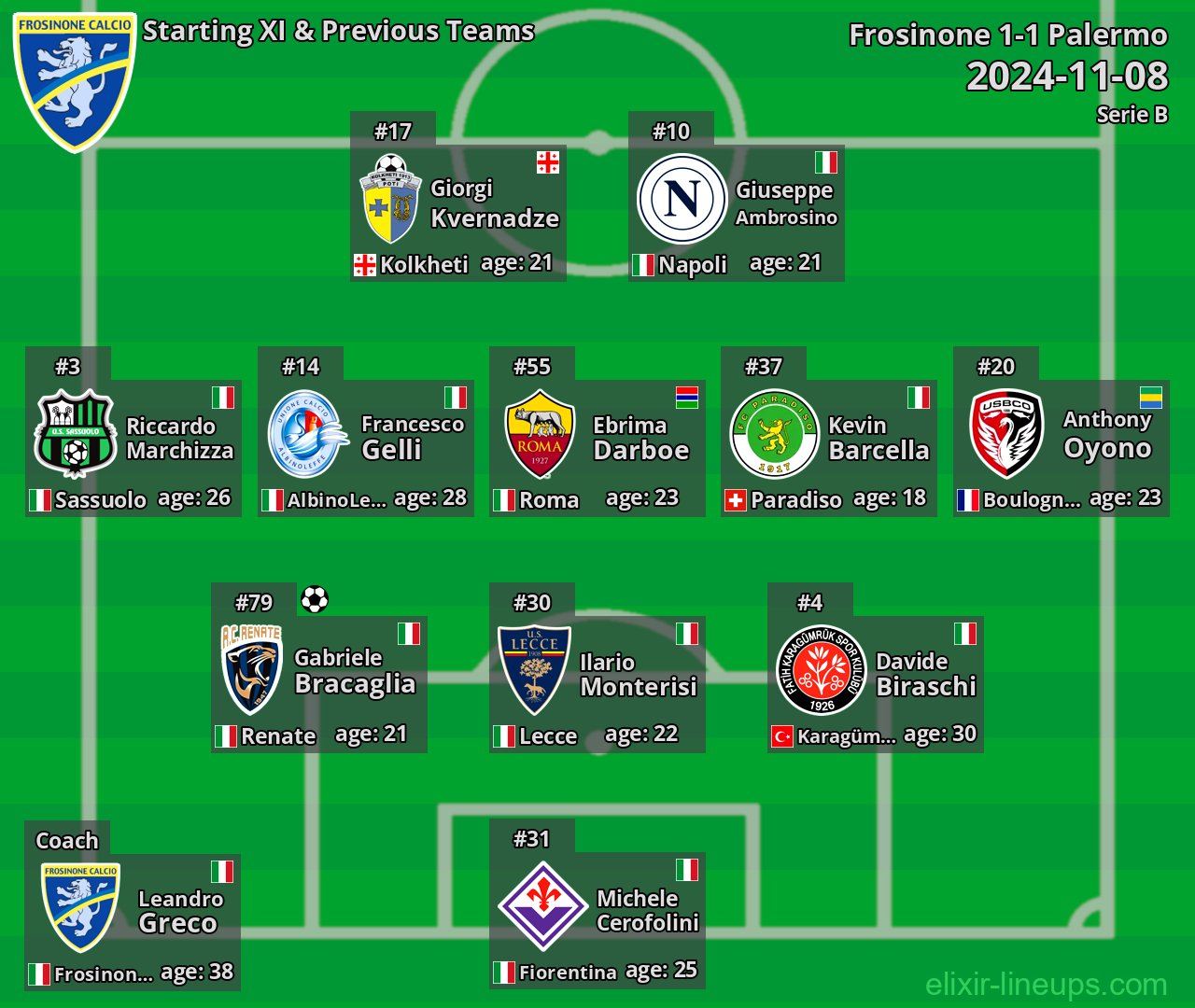 Frosinone Starting XI & Previous Teams 2024-11-08
