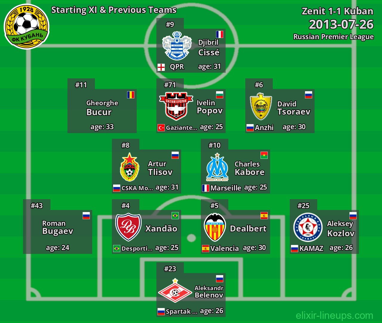 Kuban Starting XI & Previous Teams 2013-07-26