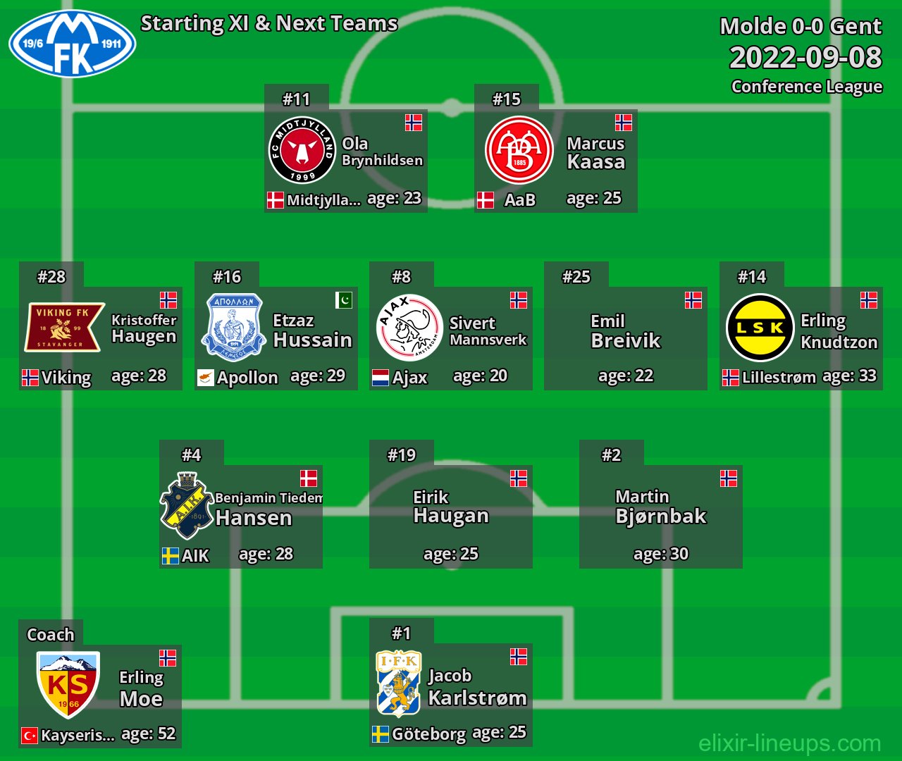 Molde Starting XI & Next Teams 2022-09-08