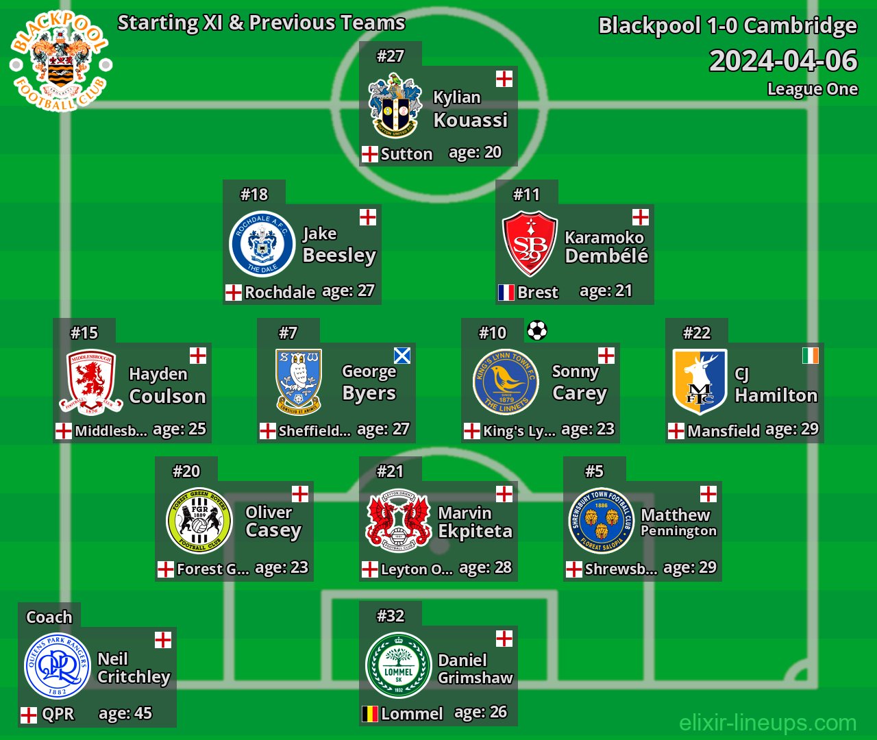 Blackpool Starting XI & Previous Teams 2024-04-06