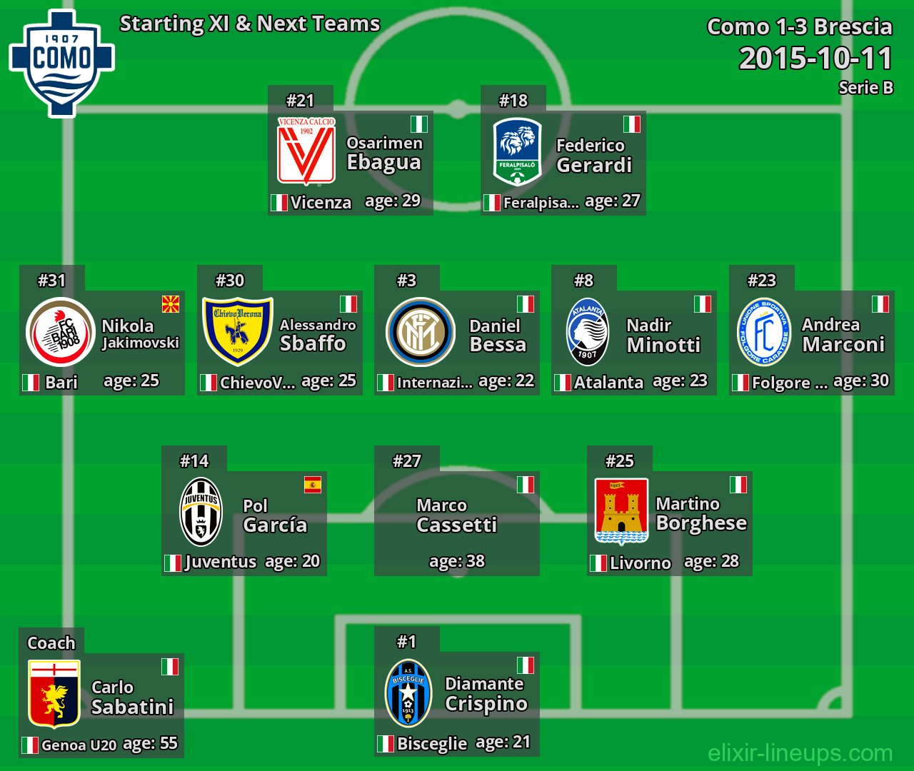 Como Starting XI & Next Teams 2015-10-11