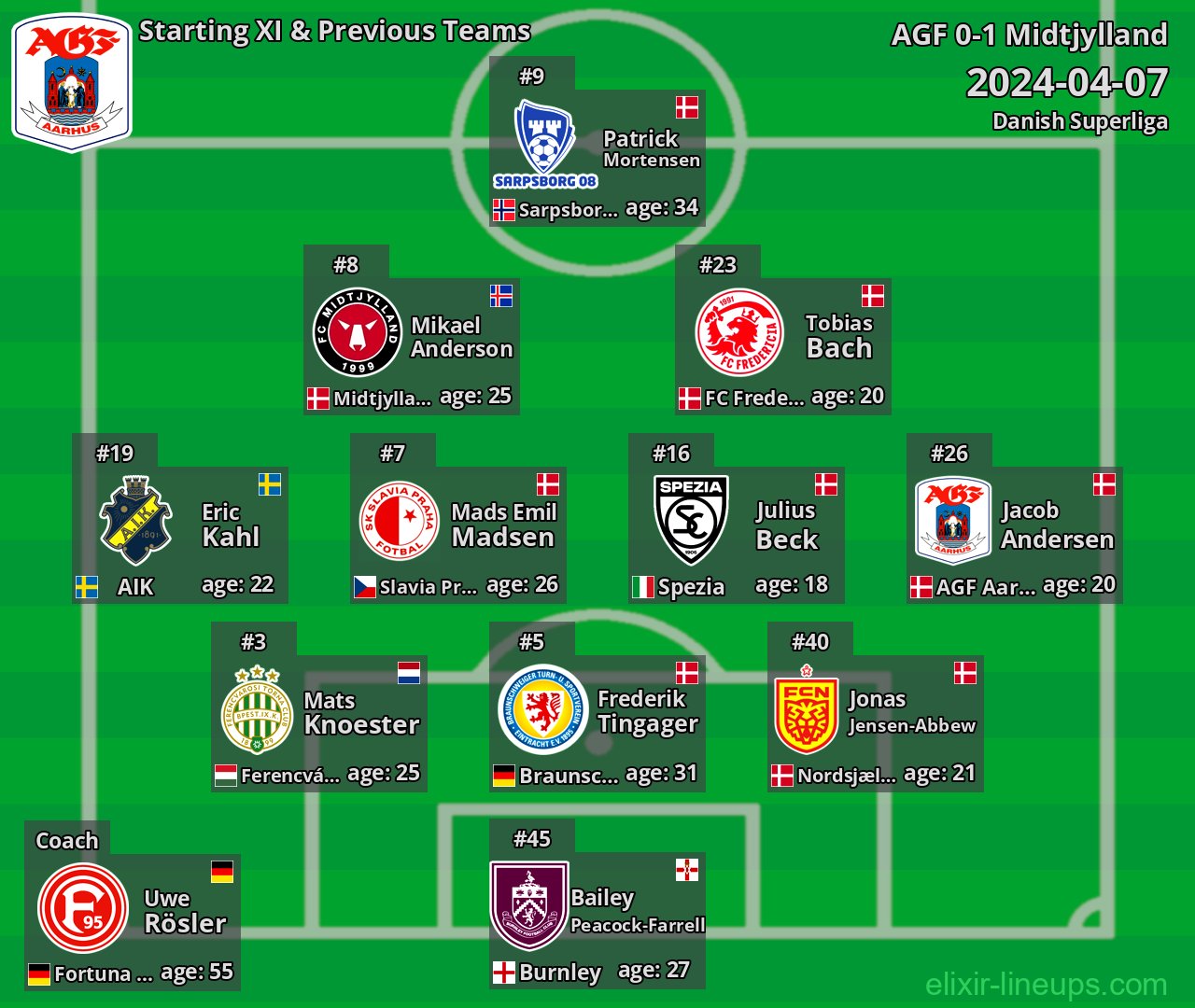 AGF Starting XI & Previous Teams 2024-04-07