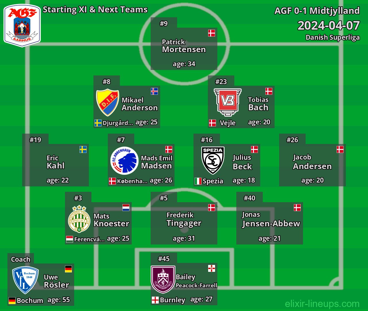 AGF Starting XI & Next Teams 2024-04-07