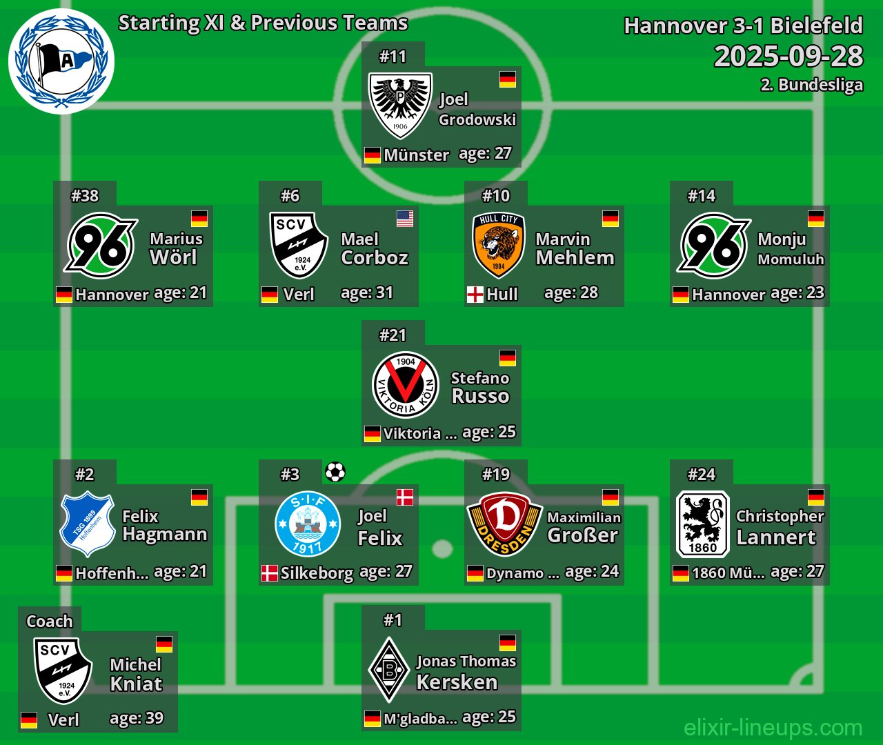 Bielefeld Starting XI & Previous Teams 2025-09-28