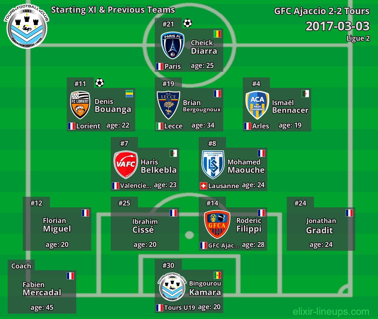 Tours Starting XI & Previous Teams 2017-03-03