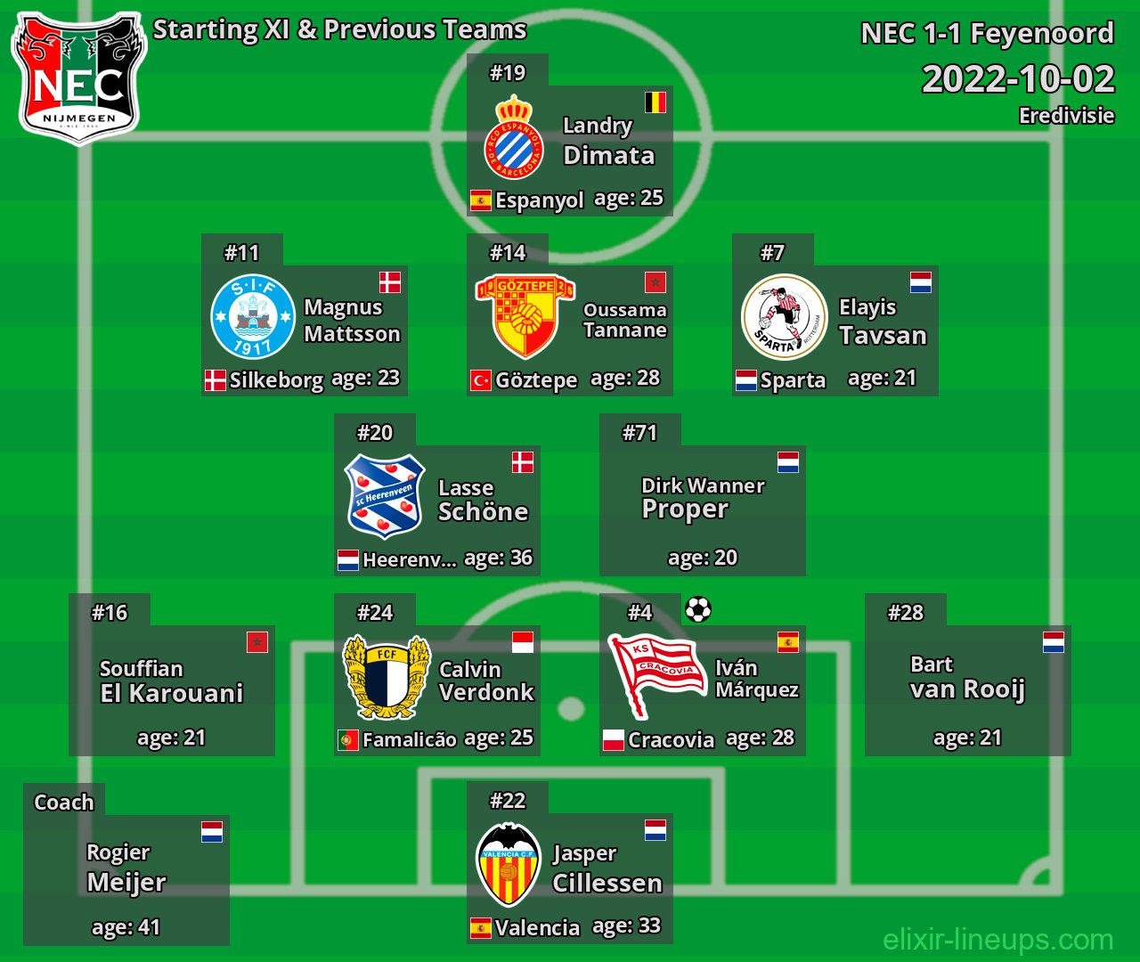 NEC Starting XI & Previous Teams 2022-10-02