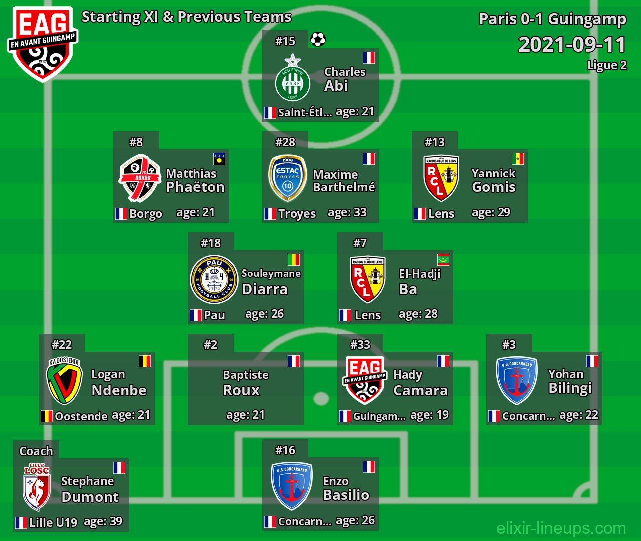 Guingamp Starting XI & Previous Teams 2021-09-11