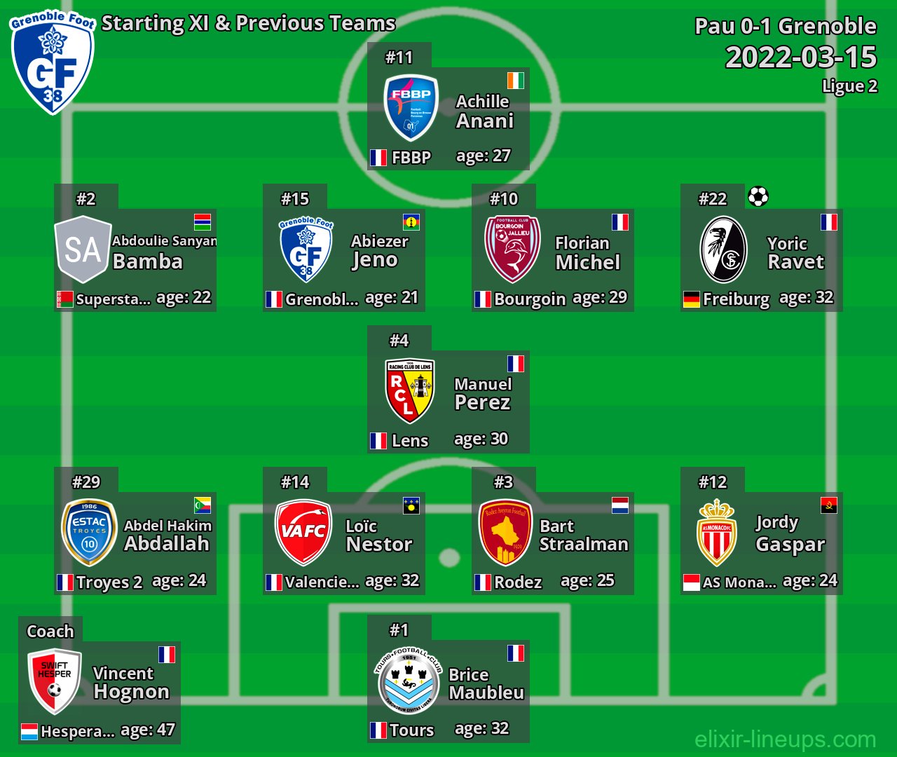 Grenoble Starting XI & Previous Teams 2022-03-15