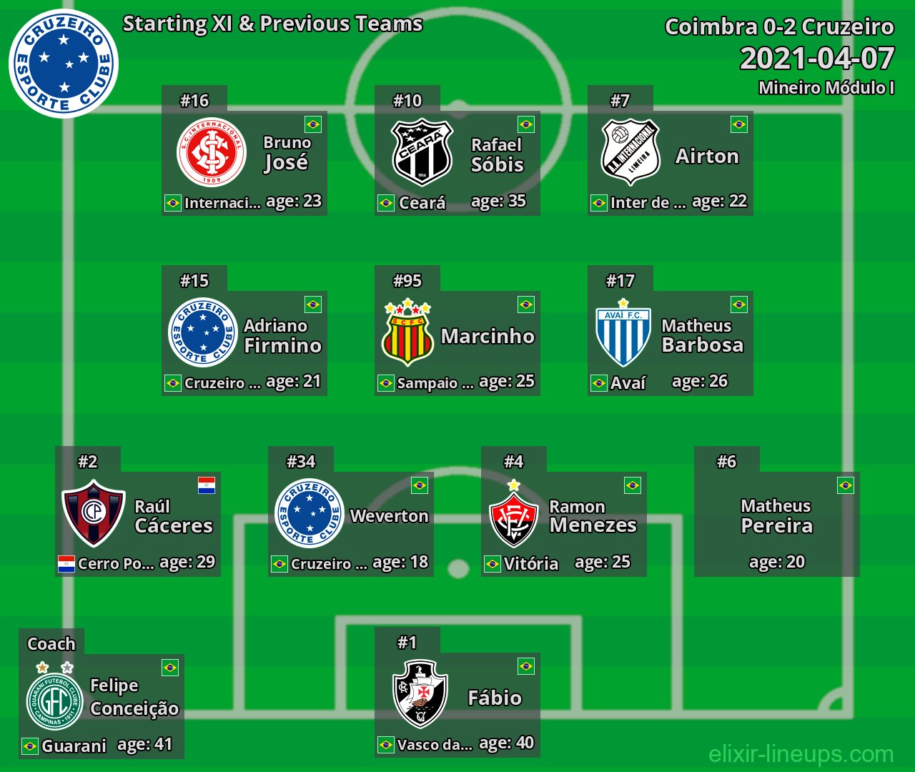 Cruzeiro Starting XI & Previous Teams 2021-04-07