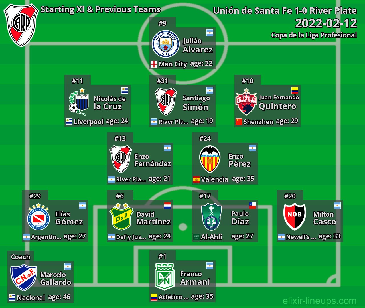 River Plate Starting XI & Previous Teams 2022-02-12