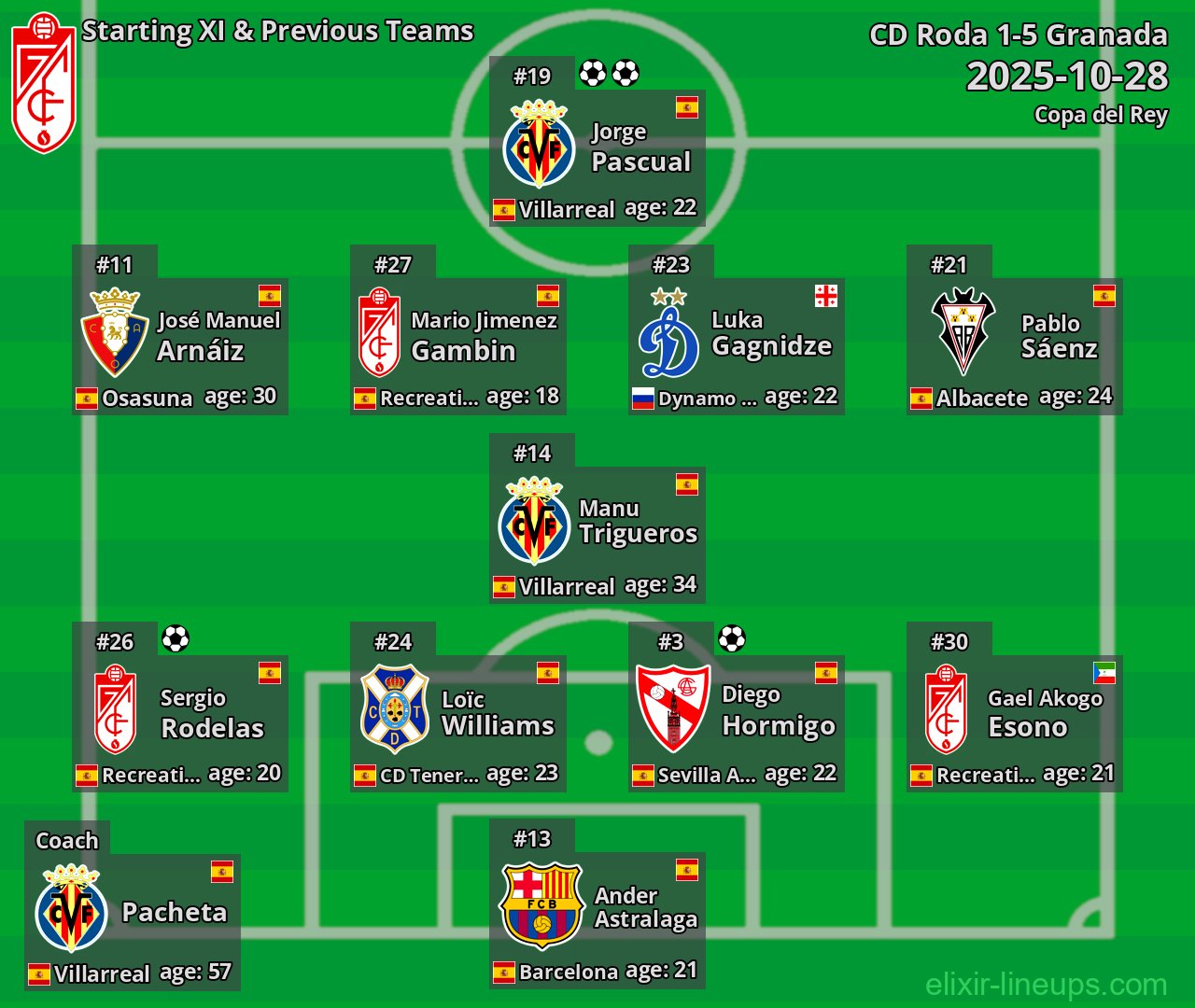 Granada Starting XI & Previous Teams 2025-10-28