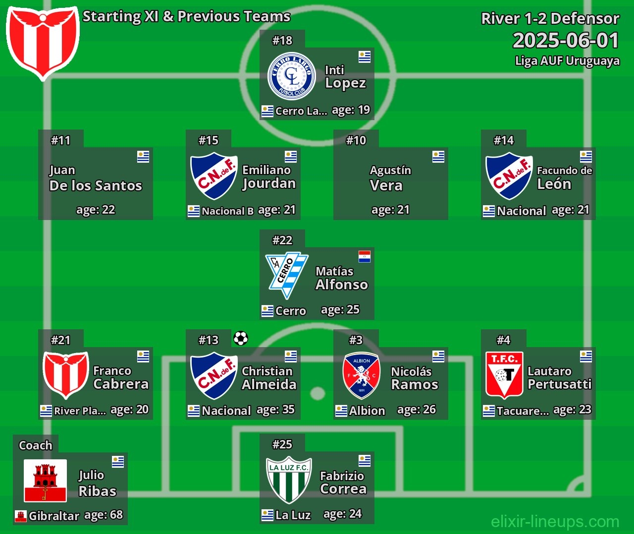 River Starting XI & Previous Teams 2025-06-01