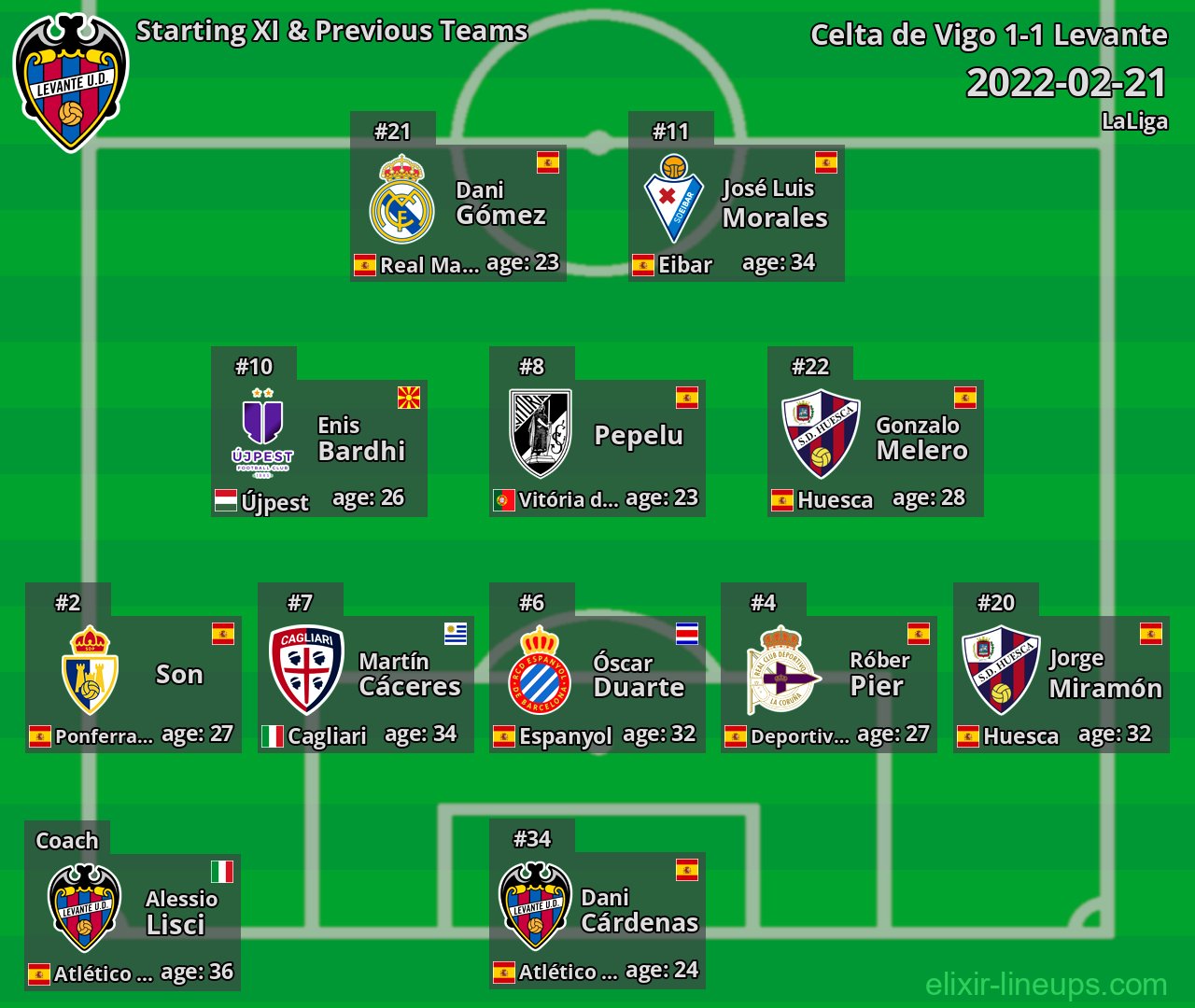 Levante Starting XI & Previous Teams 2022-02-21