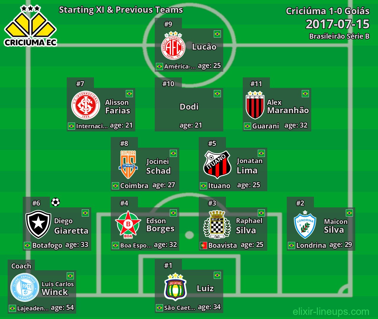 Criciúma Starting XI & Previous Teams 2017-07-15