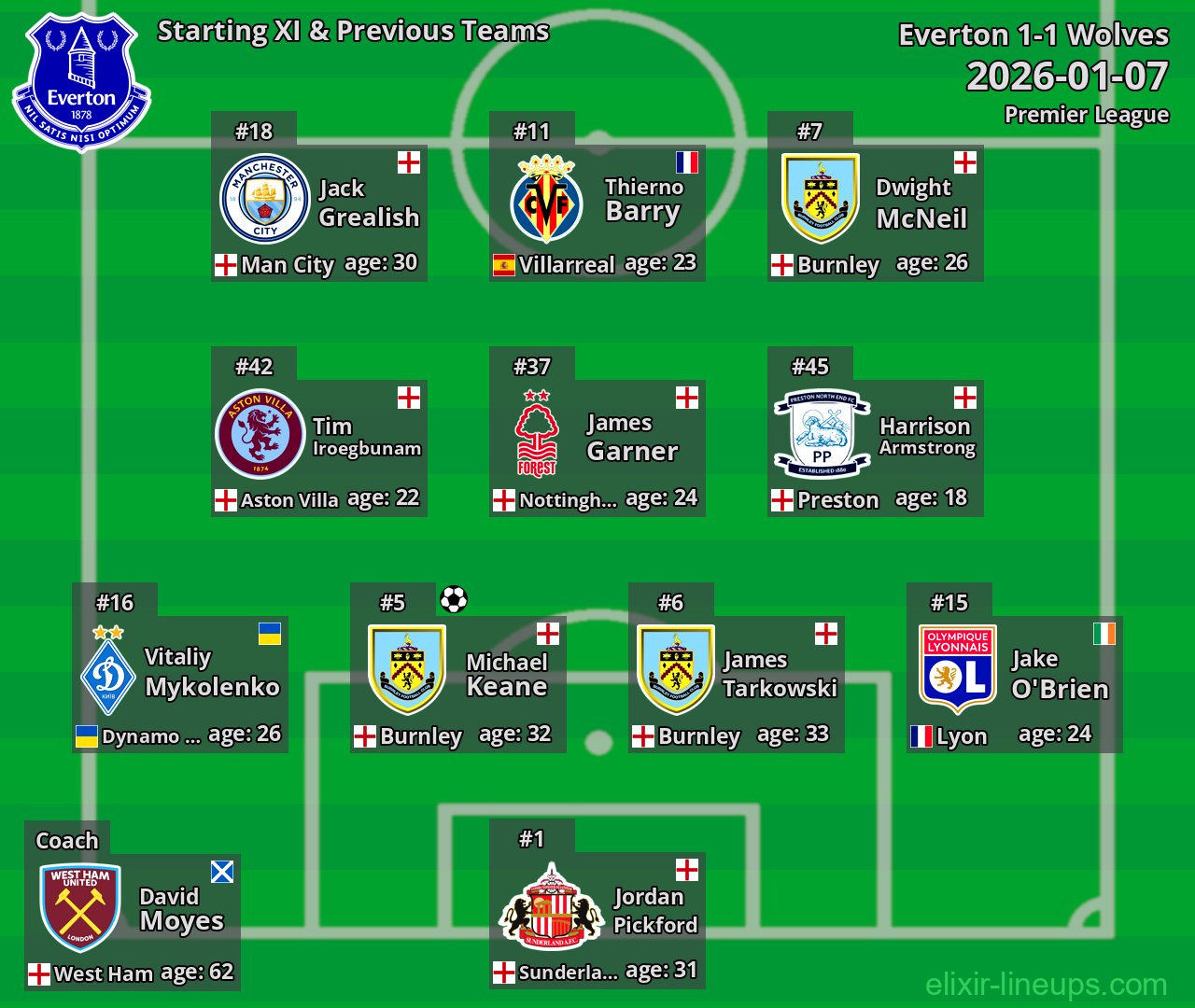 Everton Starting XI & Previous Teams 2026-01-07