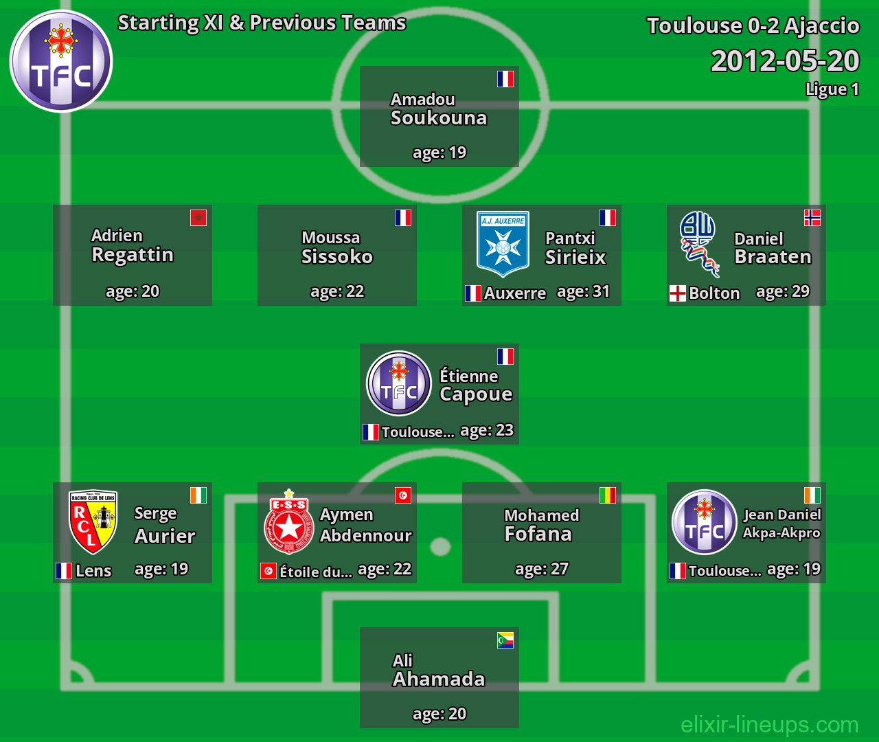 Toulouse Starting XI & Previous Teams 2012-05-20