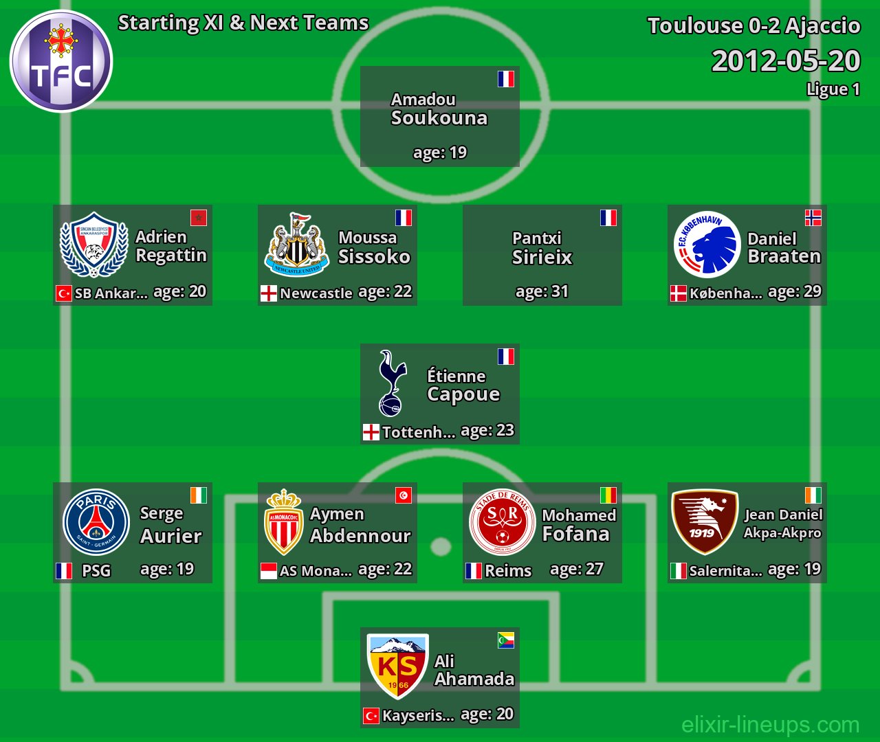 Toulouse Starting XI & Next Teams 2012-05-20