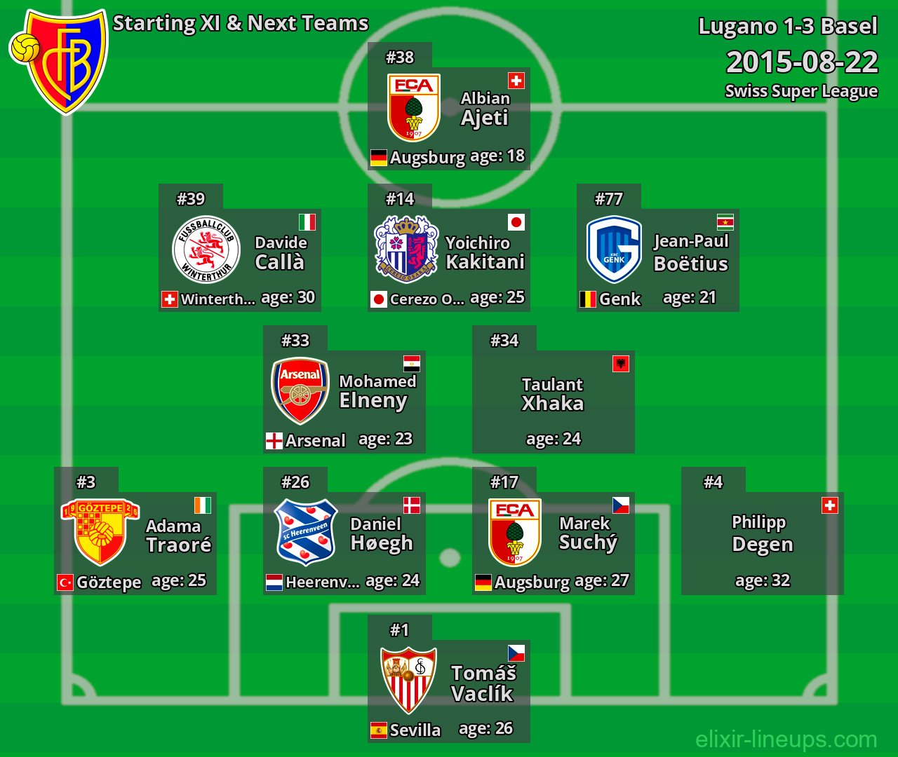 Basel Starting XI & Next Teams 2015-08-22
