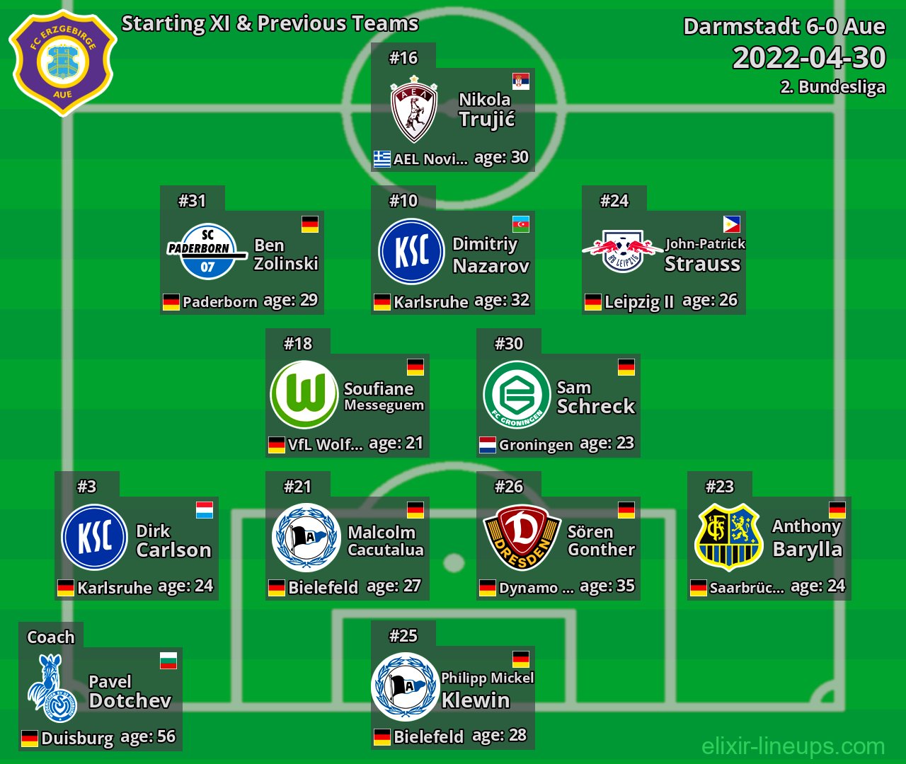Aue Starting XI & Previous Teams 2022-04-30