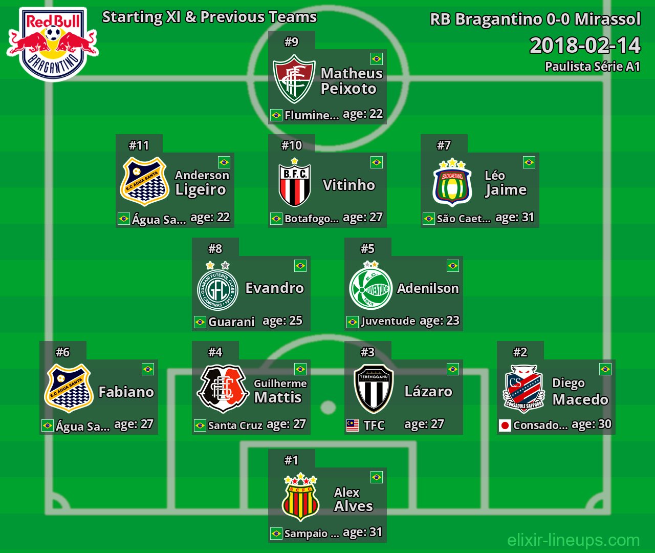 RB Bragantino Starting XI & Previous Teams 2018-02-14