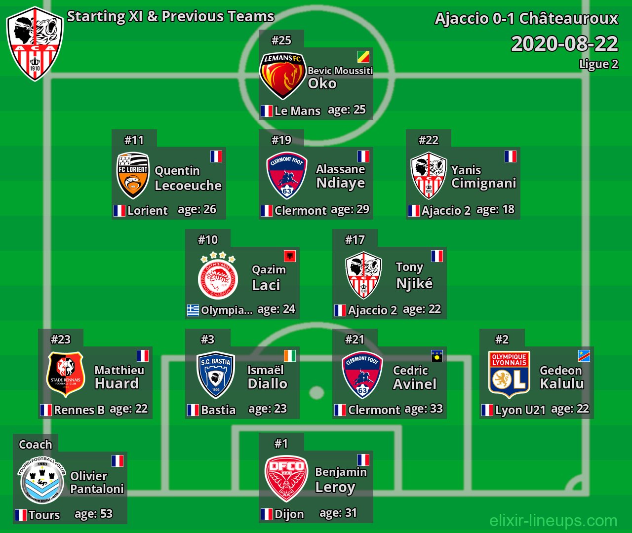 Ajaccio Starting XI & Previous Teams 2020-08-22