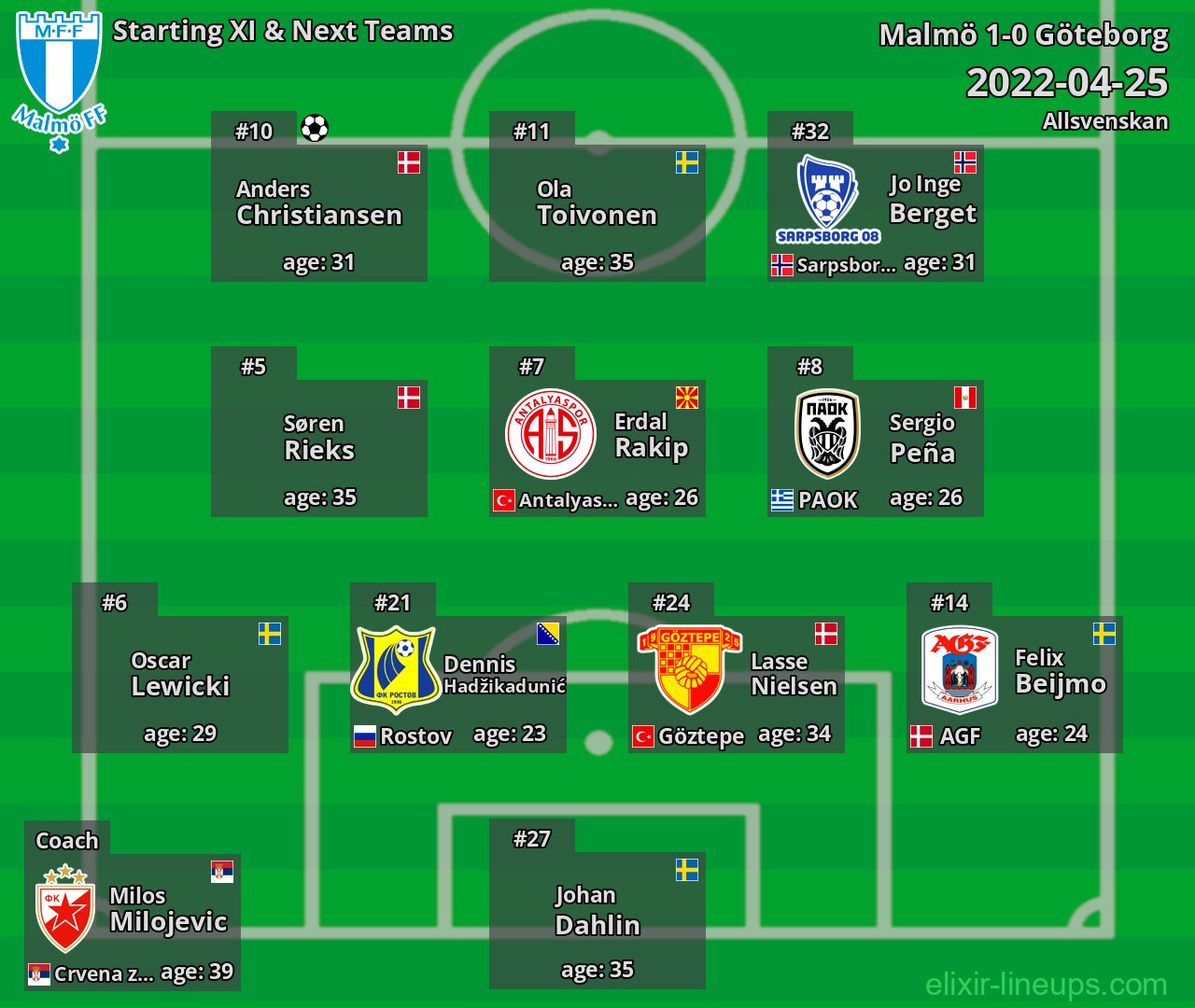 Malmö Starting XI & Next Teams 2022-04-25