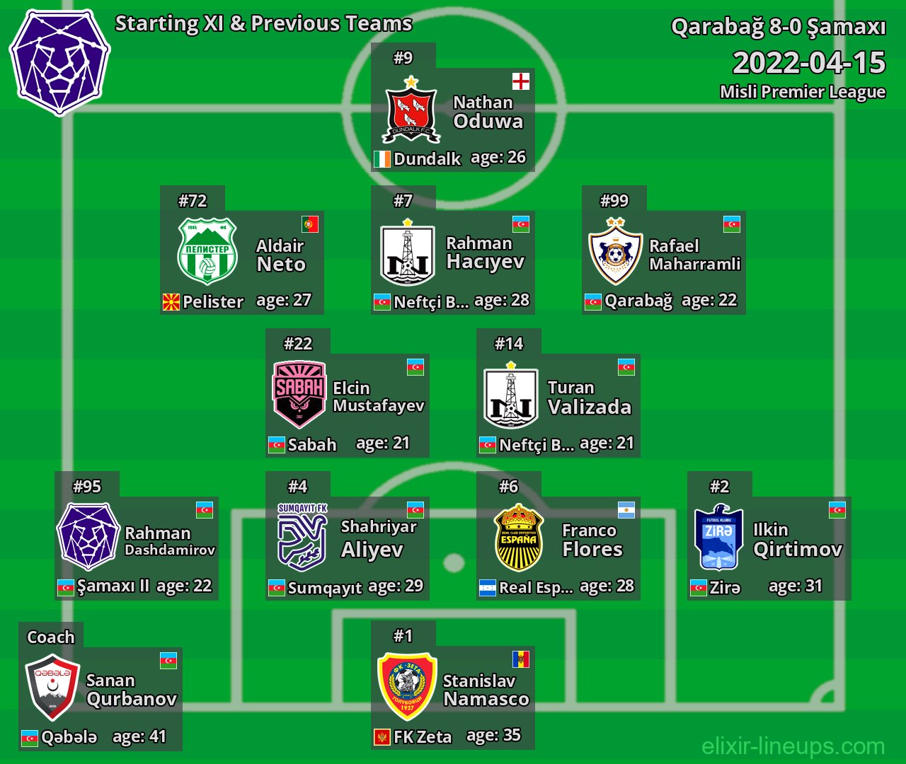 Şamaxı Starting XI & Previous Teams 2022-04-15