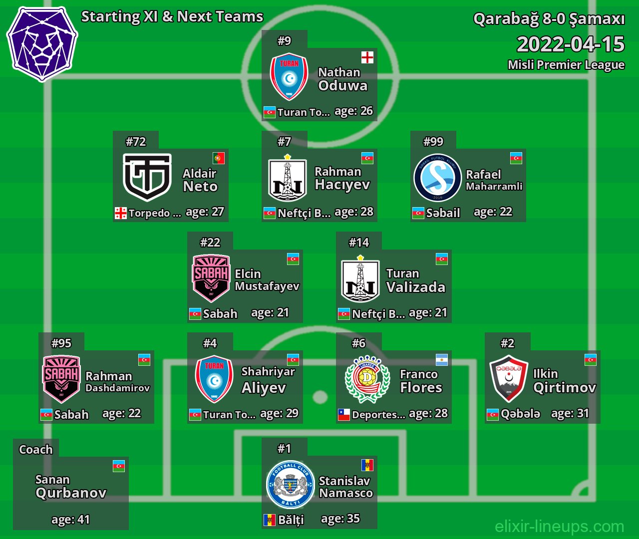 Şamaxı Starting XI & Next Teams 2022-04-15