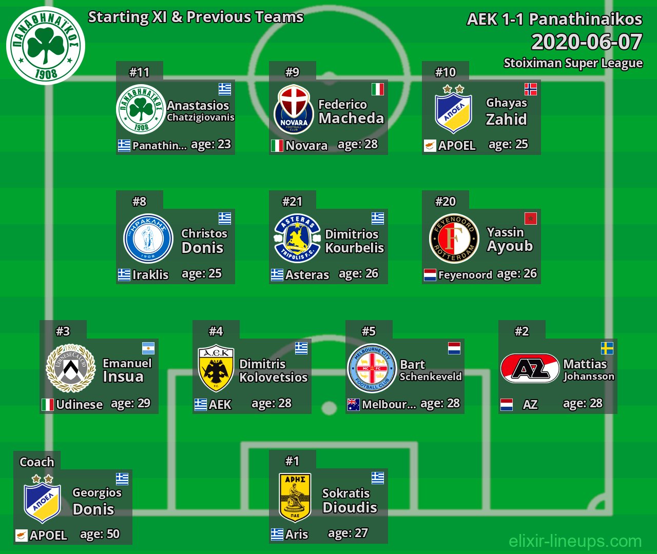Panathinaikos Starting XI & Previous Teams 2020-06-07
