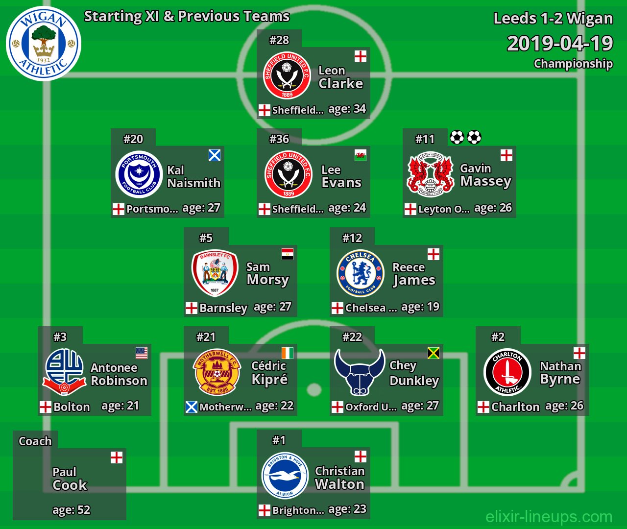 Wigan Starting XI & Previous Teams 2019-04-19