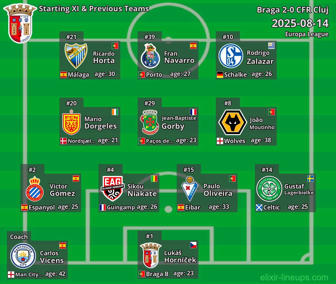 Braga Starting XI & Previous Teams 2025-08-14