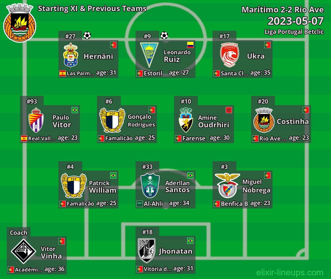 Rio Ave Starting XI & Previous Teams 2023-05-07