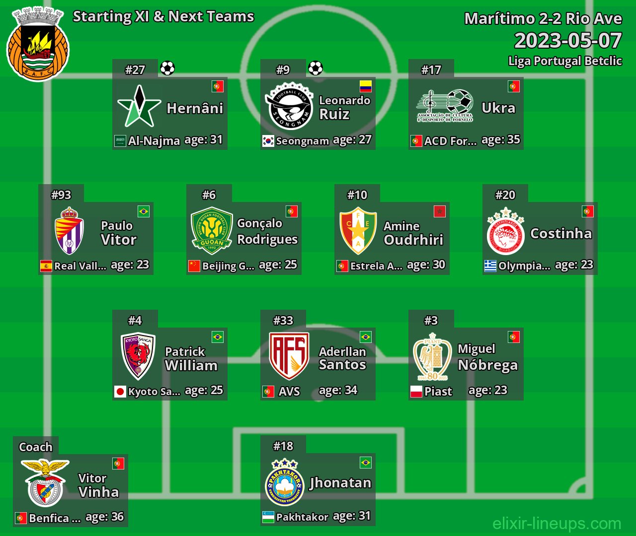 Rio Ave Starting XI & Next Teams 2023-05-07