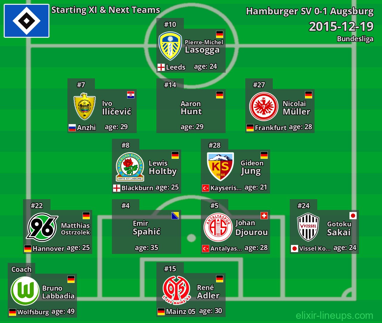 Hamburger SV Starting XI & Next Teams 2015-12-19