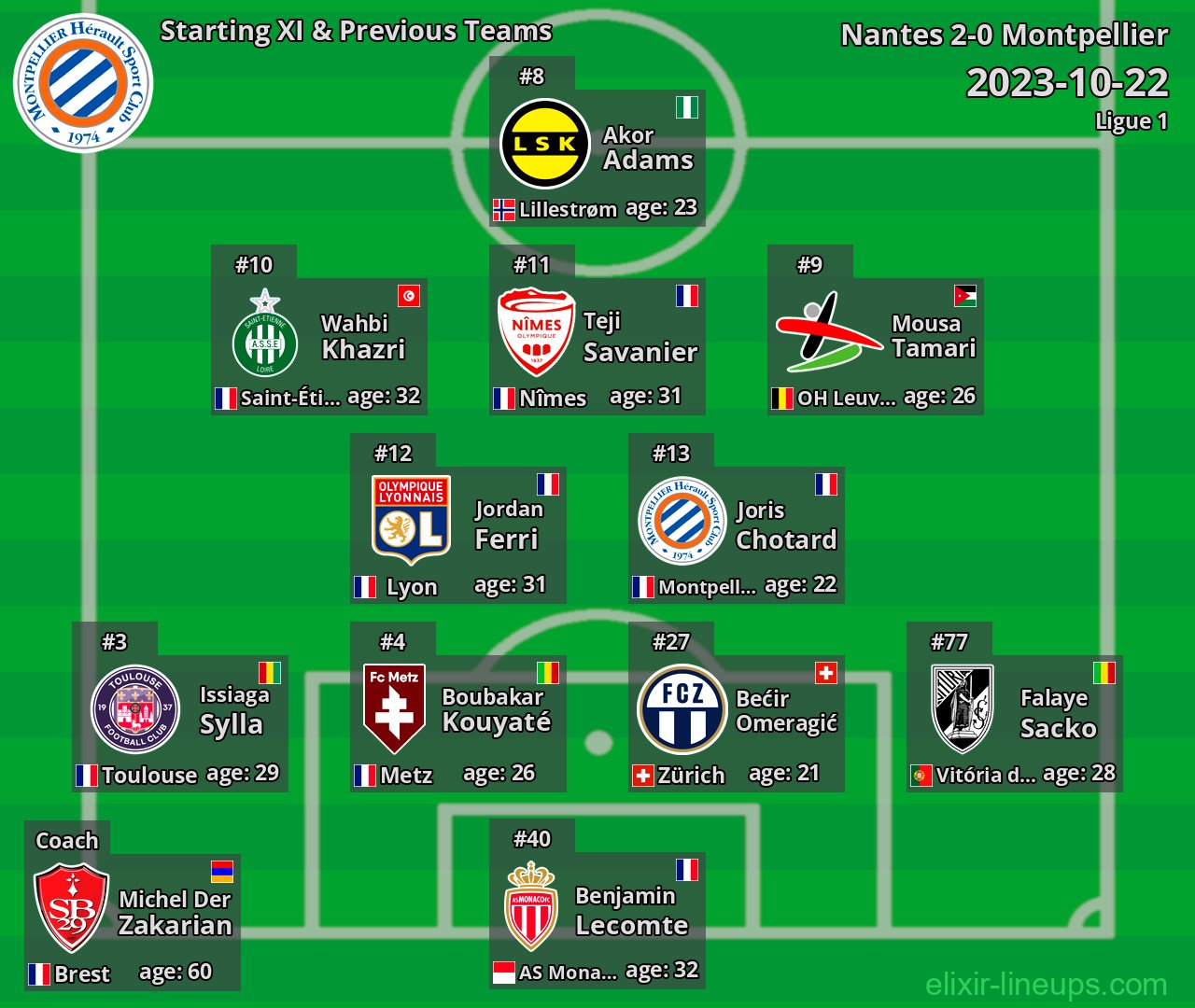 Montpellier Starting XI & Previous Teams 2023-10-22