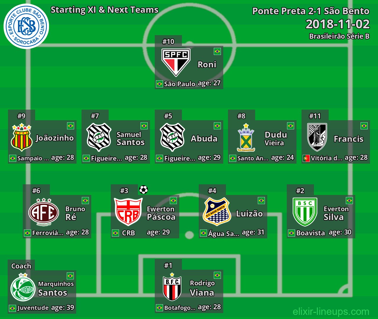 São Bento Starting XI & Next Teams 2018-11-02