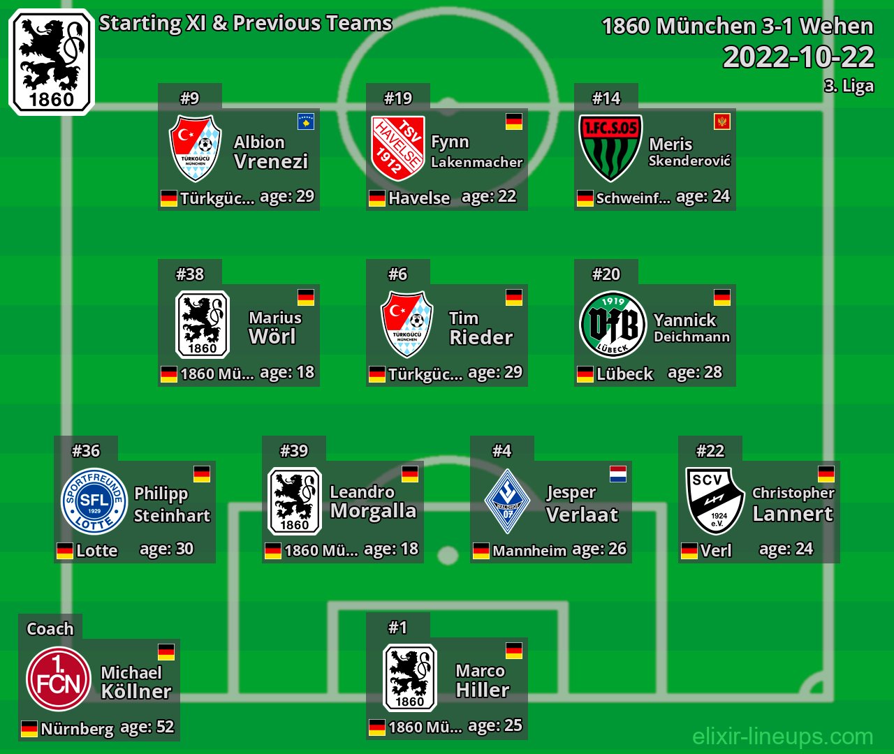 1860 München Starting XI & Previous Teams 2022-10-22
