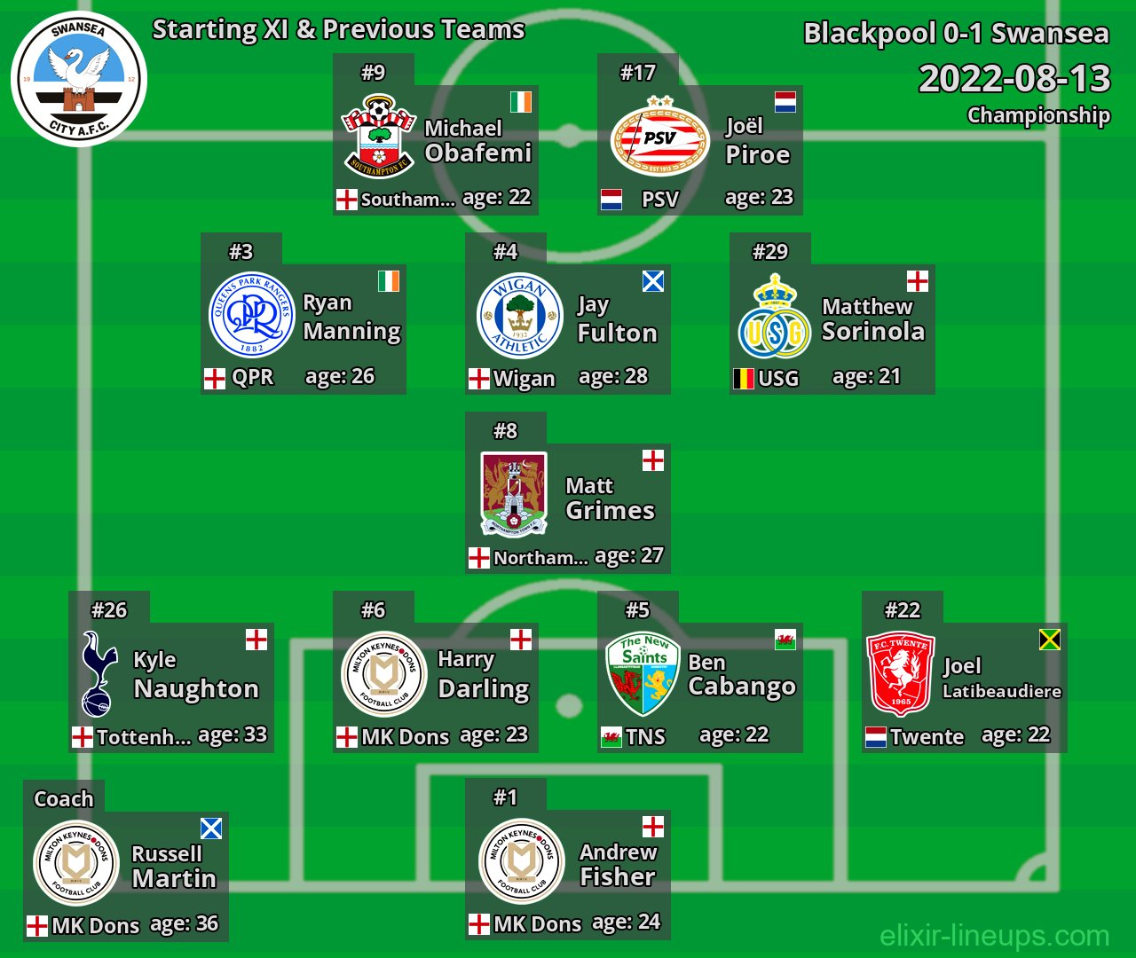 Swansea Starting XI & Previous Teams 2022-08-13
