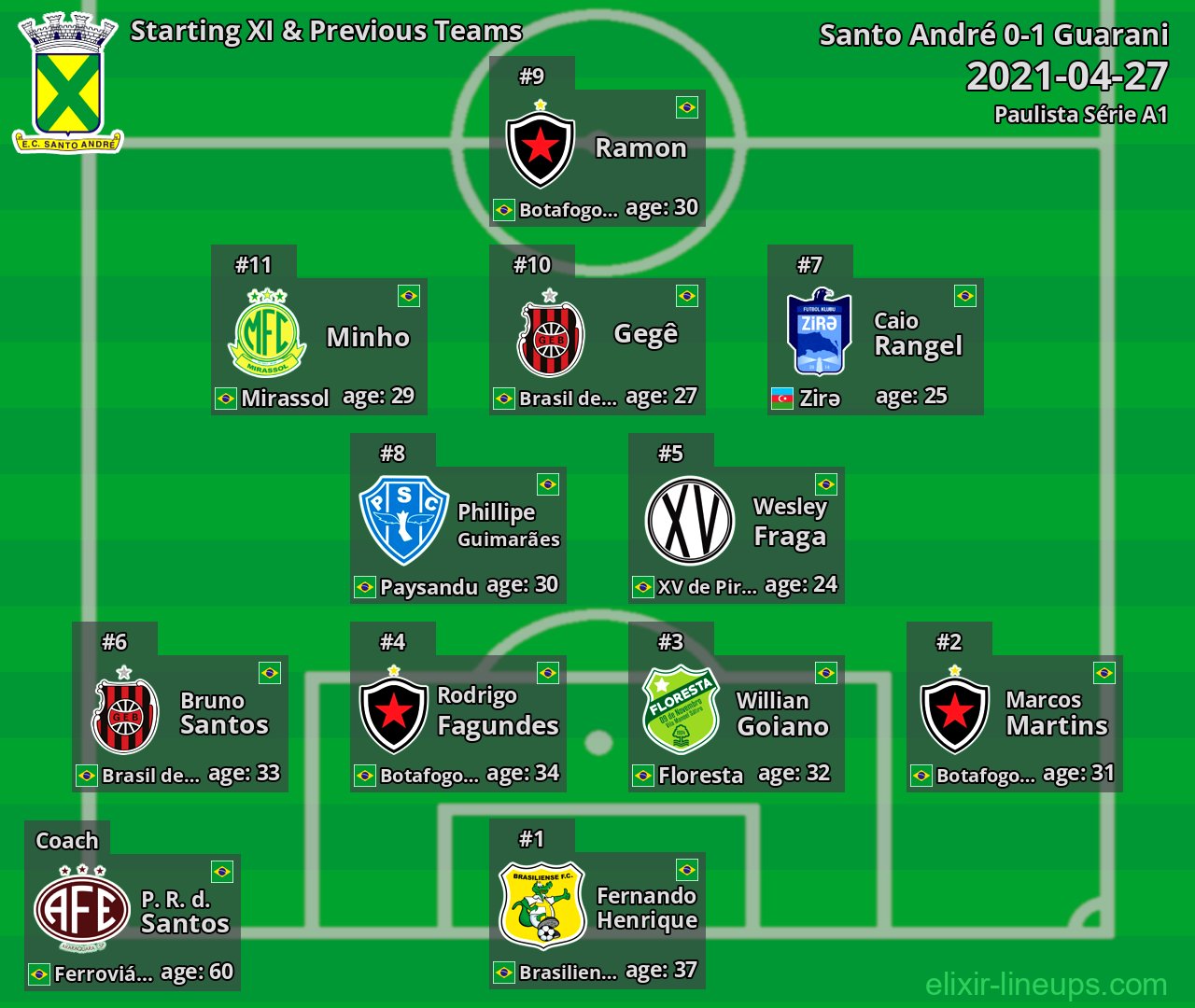 Santo André Starting XI & Previous Teams 2021-04-27
