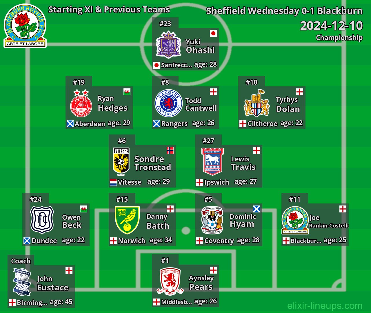 Blackburn Starting XI & Previous Teams 2024-12-10