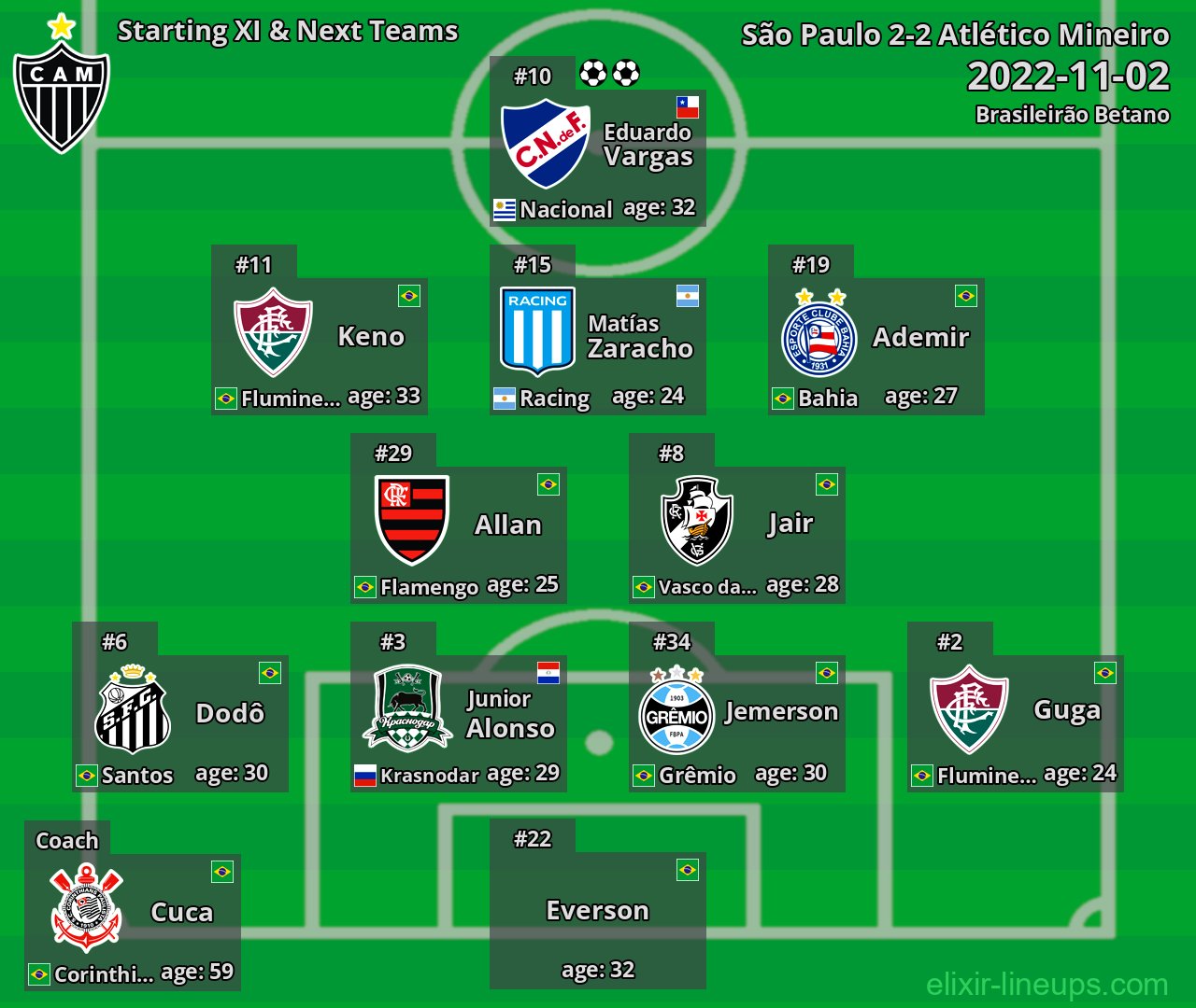 Atlético Mineiro Starting XI & Next Teams 2022-11-02