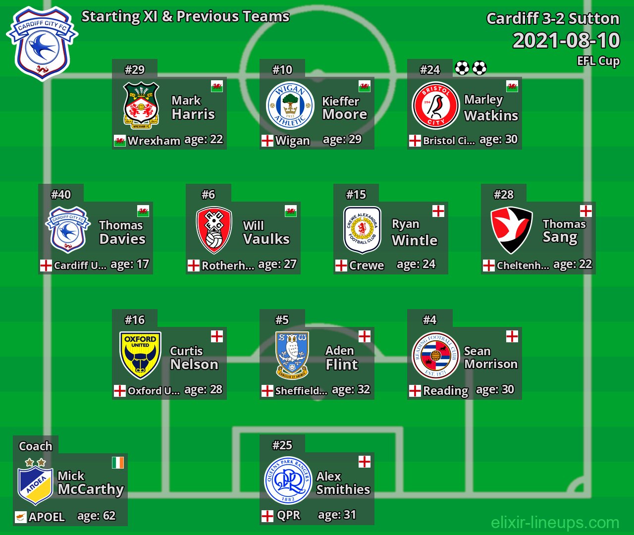 Cardiff Starting XI & Previous Teams 2021-08-10